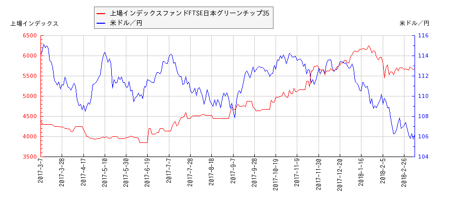 上場インデックスファンドFTSE日本グリーンチップ35と米ドル／円の相関性比較チャート