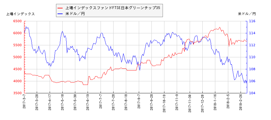 上場インデックスファンドFTSE日本グリーンチップ35と米ドル／円の相関性比較チャート