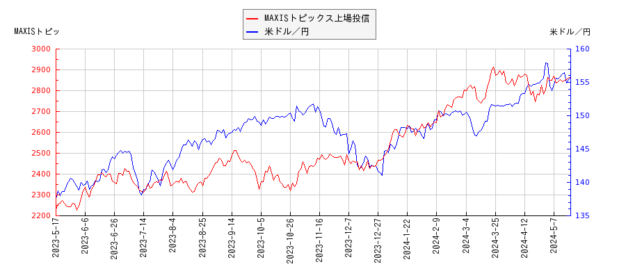 MAXISトピックス上場投信と米ドル／円の相関性比較チャート