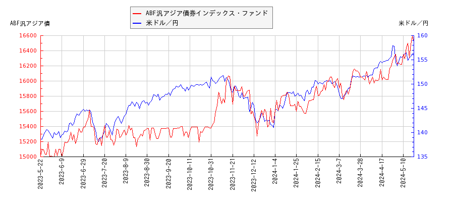 ABF汎アジア債券インデックス・ファンドと米ドル／円の相関性比較チャート