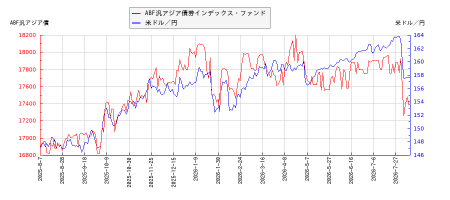 ABF汎アジア債券インデックス・ファンドと米ドル／円の相関性比較チャート