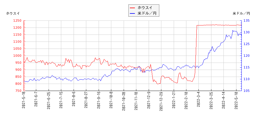 ホウスイと米ドル／円の相関性比較チャート