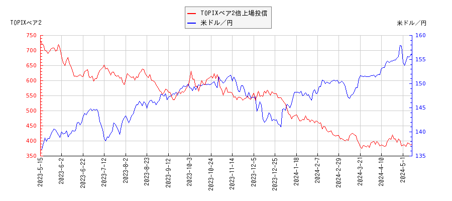 TOPIXベア2倍上場投信と米ドル／円の相関性比較チャート