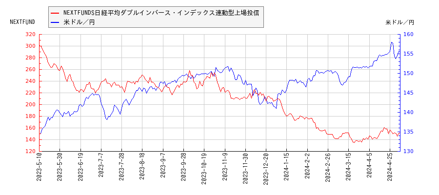NEXTFUNDS日経平均ダブルインバース・インデックス連動型上場投信と米ドル／円の相関性比較チャート
