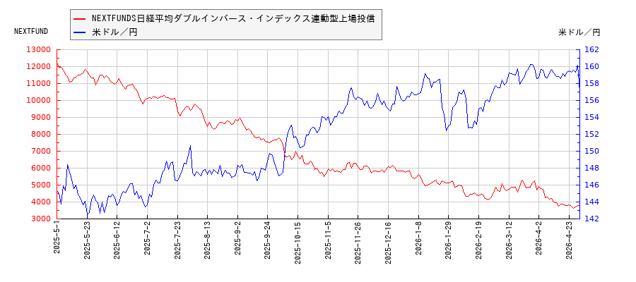 NEXTFUNDS日経平均ダブルインバース・インデックス連動型上場投信と米ドル／円の相関性比較チャート