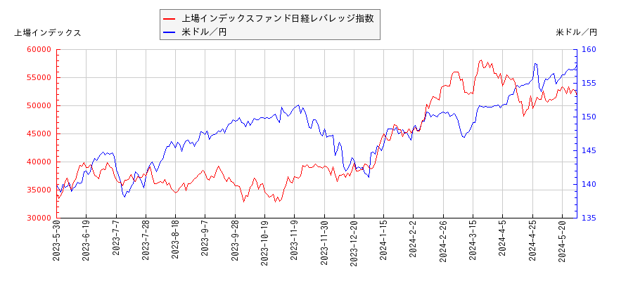 上場インデックスファンド日経レバレッジ指数と米ドル／円の相関性比較チャート