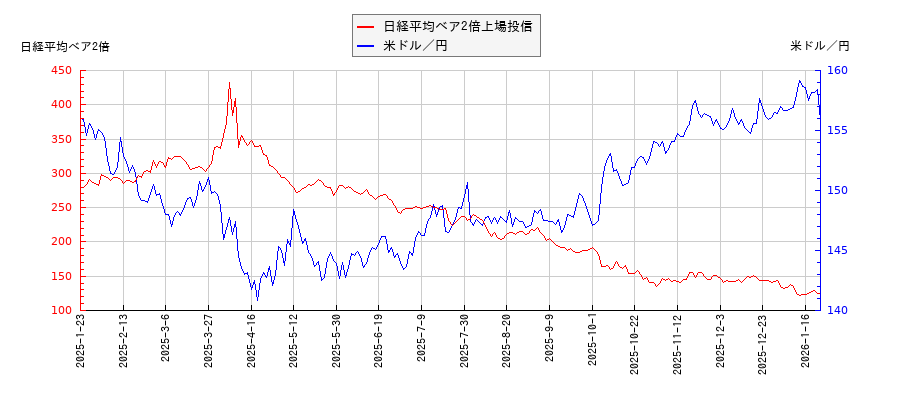 日経平均ベア2倍上場投信と米ドル／円の相関性比較チャート