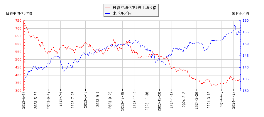 日経平均ベア2倍上場投信と米ドル／円の相関性比較チャート