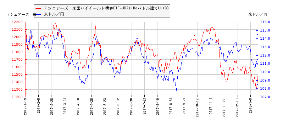 ｉシェアーズ　米国ハイイールド債券ETF-JDR(iBoxxドル建てLHYC)と米ドル／円の相関性比較チャート