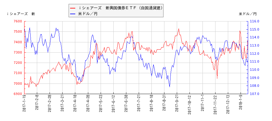 ｉシェアーズ　新興国債券ＥＴＦ（自国通貨建）と米ドル／円の相関性比較チャート