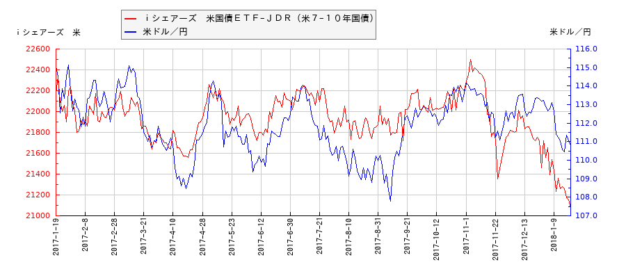 ｉシェアーズ　米国債ＥＴＦ−ＪＤＲ（米７−１０年国債）と米ドル／円の相関性比較チャート