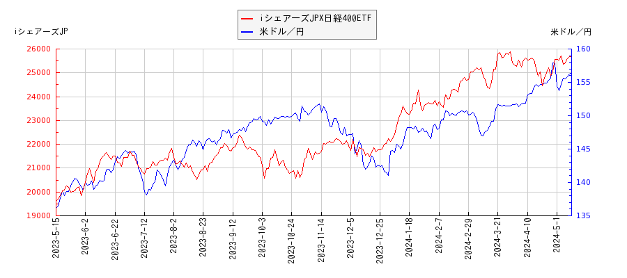 iシェアーズJPX日経400ETFと米ドル／円の相関性比較チャート
