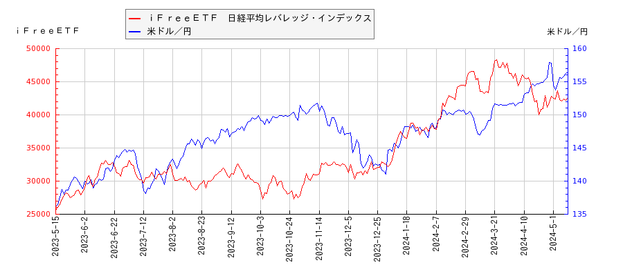 ｉＦｒｅｅＥＴＦ　日経平均レバレッジ・インデックスと米ドル／円の相関性比較チャート