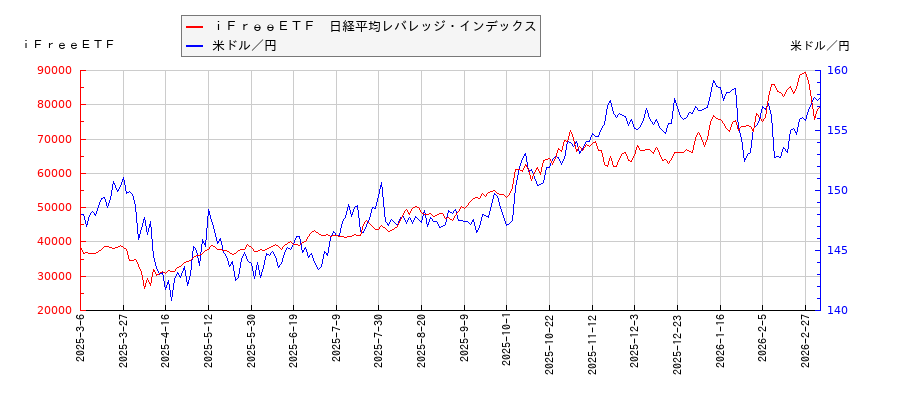 ｉＦｒｅｅＥＴＦ　日経平均レバレッジ・インデックスと米ドル／円の相関性比較チャート