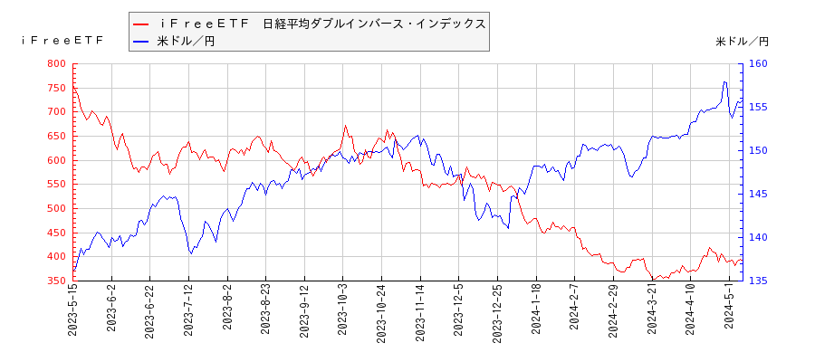 ｉＦｒｅｅＥＴＦ　日経平均ダブルインバース・インデックスと米ドル／円の相関性比較チャート
