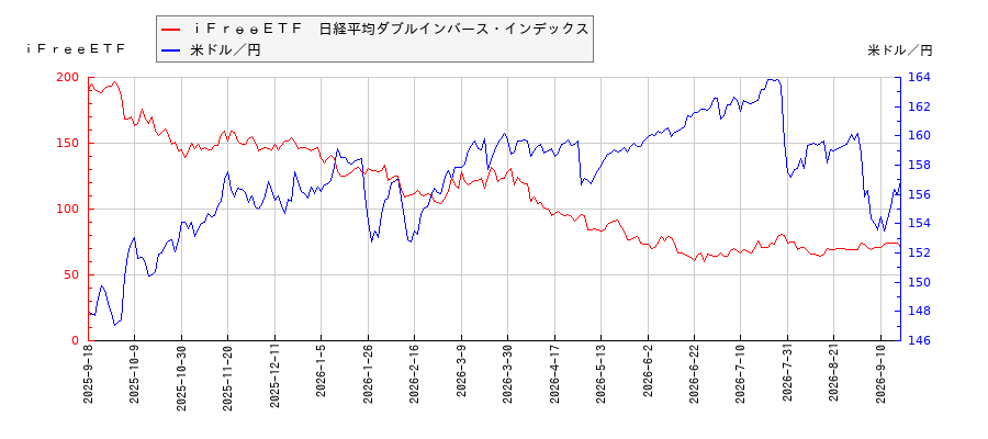 ｉＦｒｅｅＥＴＦ　日経平均ダブルインバース・インデックスと米ドル／円の相関性比較チャート