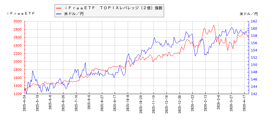 ｉＦｒｅｅＥＴＦ　ＴＯＰＩＸレバレッジ（２倍）指数と米ドル／円の相関性比較チャート