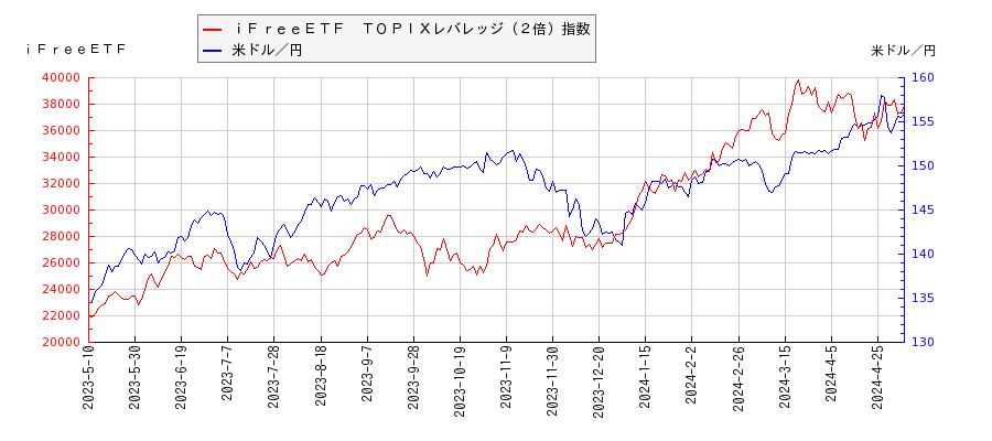ｉＦｒｅｅＥＴＦ　ＴＯＰＩＸレバレッジ（２倍）指数と米ドル／円の相関性比較チャート