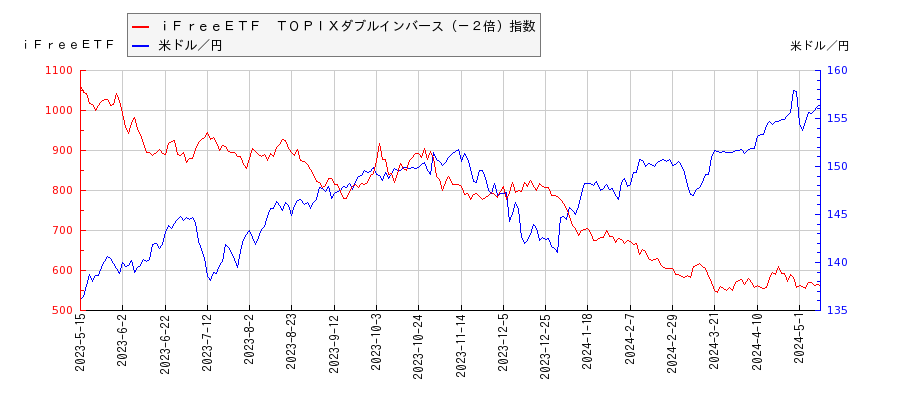 ｉＦｒｅｅＥＴＦ　ＴＯＰＩＸダブルインバース（－２倍）指数と米ドル／円の相関性比較チャート