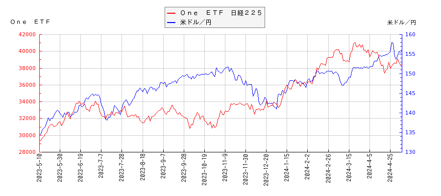 Ｏｎｅ　ＥＴＦ　日経２２５と米ドル／円の相関性比較チャート
