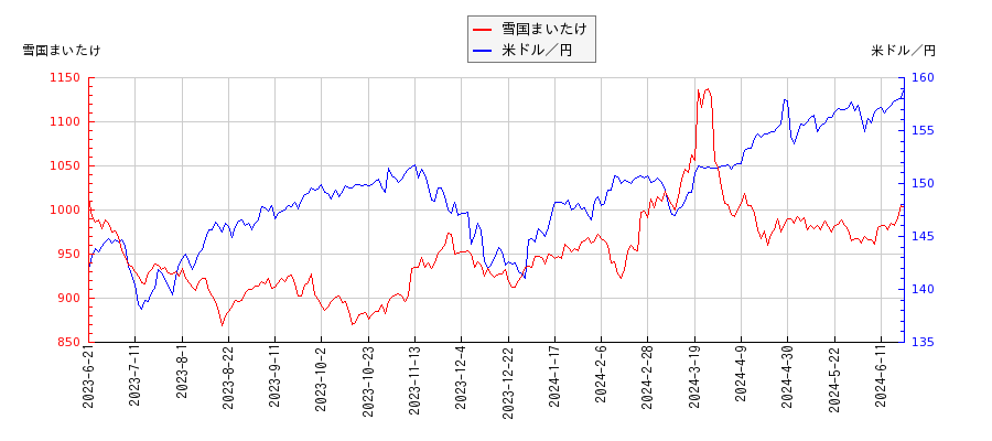 雪国まいたけと米ドル／円の相関性比較チャート