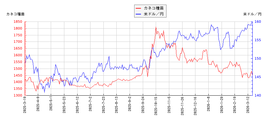カネコ種苗と米ドル／円の相関性比較チャート