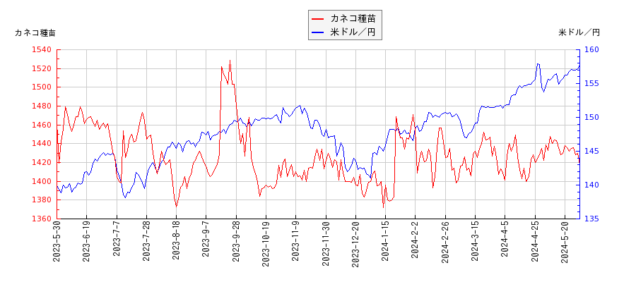 カネコ種苗と米ドル／円の相関性比較チャート