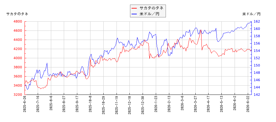 サカタのタネと米ドル／円の相関性比較チャート