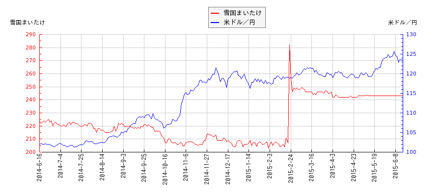 雪国まいたけと米ドル／円の相関性比較チャート