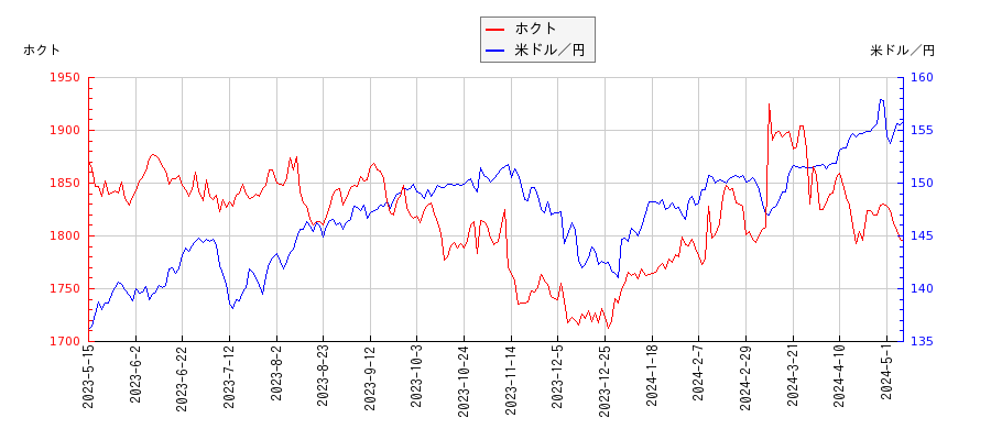 ホクトと米ドル／円の相関性比較チャート