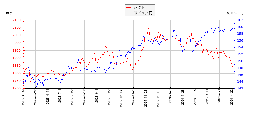 ホクトと米ドル／円の相関性比較チャート