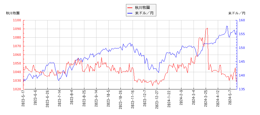 秋川牧園と米ドル／円の相関性比較チャート