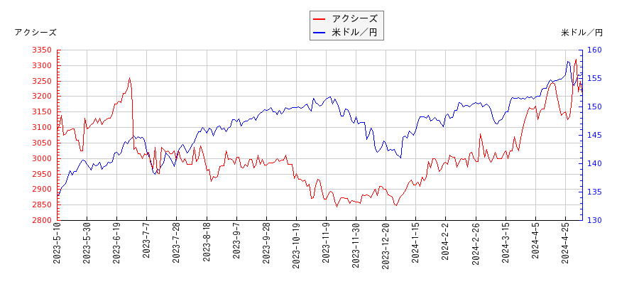 アクシーズと米ドル／円の相関性比較チャート