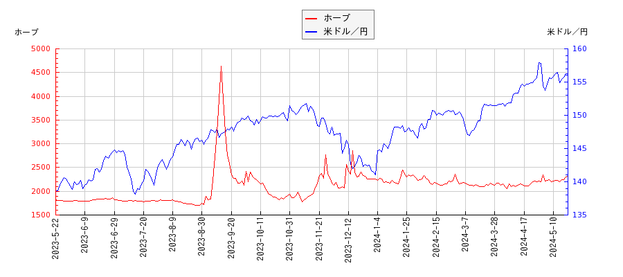 ホーブと米ドル／円の相関性比較チャート