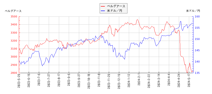 ベルグアースと米ドル／円の相関性比較チャート
