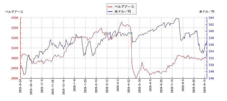 ベルグアースと米ドル／円の相関性比較チャート