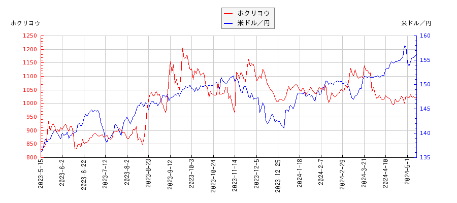 ホクリヨウと米ドル／円の相関性比較チャート