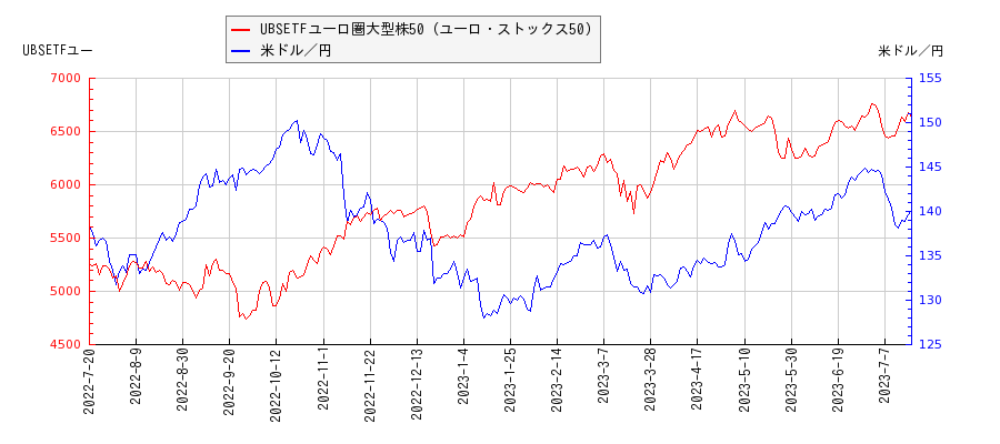 UBSETFユーロ圏大型株50（ユーロ・ストックス50）と米ドル／円の相関性比較チャート