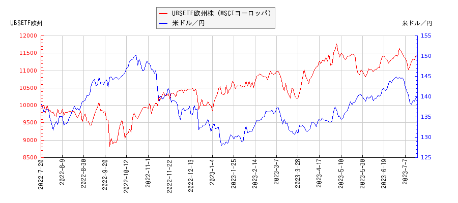 UBSETF欧州株（MSCIヨーロッパ）と米ドル／円の相関性比較チャート