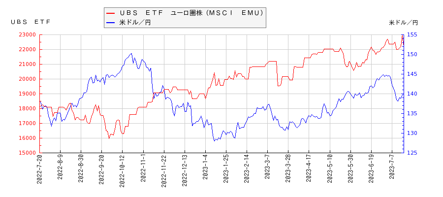 ＵＢＳ　ＥＴＦ　ユーロ圏株（ＭＳＣＩ　ＥＭＵ）と米ドル／円の相関性比較チャート