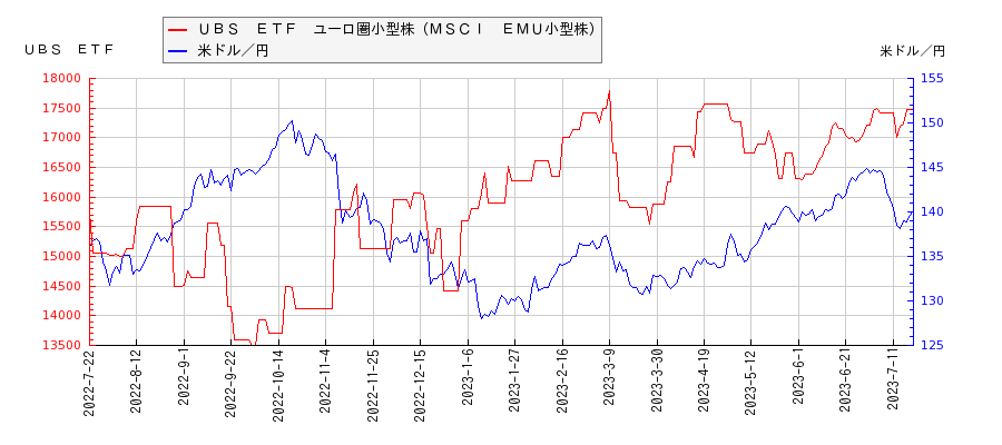 ＵＢＳ　ＥＴＦ　ユーロ圏小型株（ＭＳＣＩ　ＥＭＵ小型株）と米ドル／円の相関性比較チャート