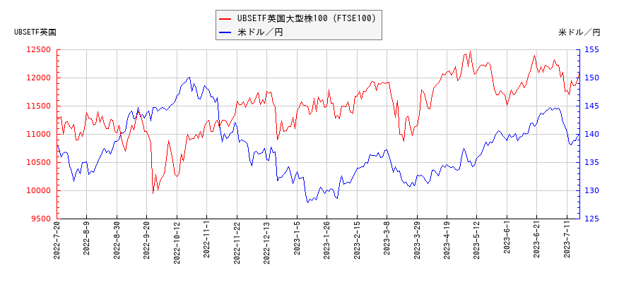 UBSETF英国大型株100（FTSE100）と米ドル／円の相関性比較チャート