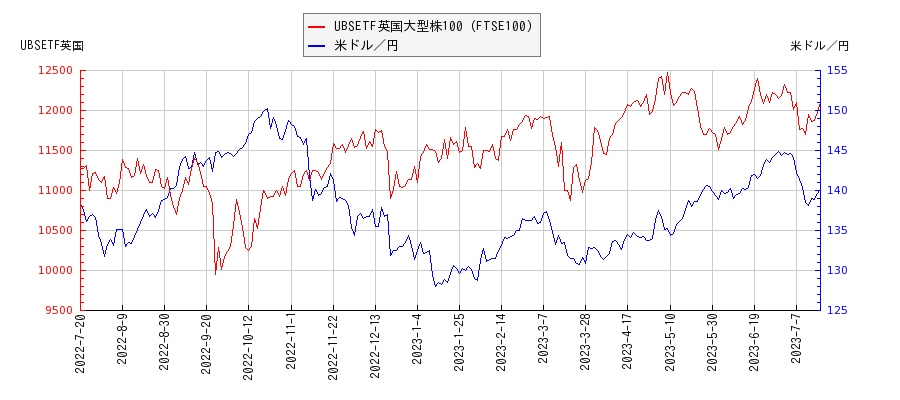 UBSETF英国大型株100（FTSE100）と米ドル／円の相関性比較チャート
