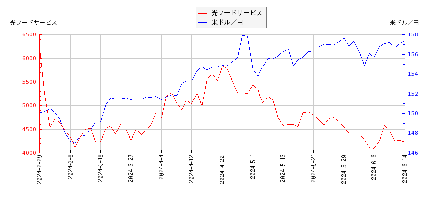 光フードサービスと米ドル／円の相関性比較チャート