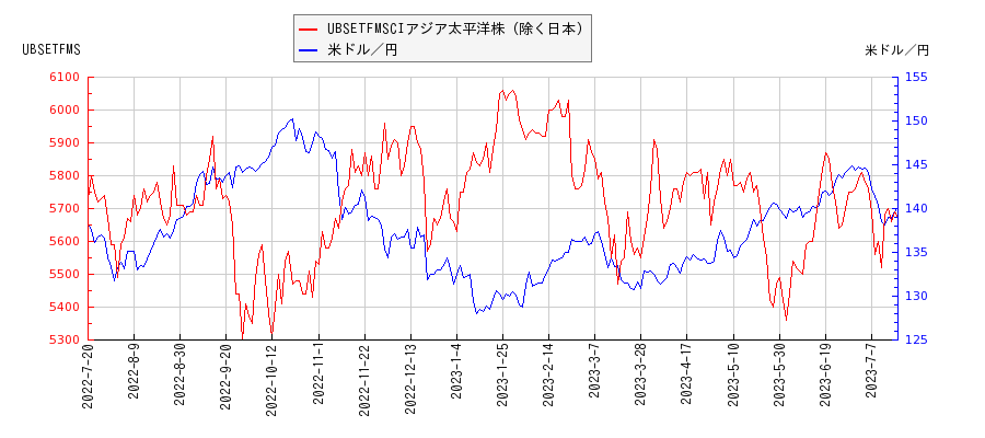UBSETFMSCIアジア太平洋株（除く日本）と米ドル／円の相関性比較チャート