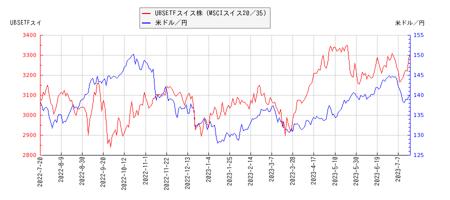 UBSETFスイス株（MSCIスイス20／35）と米ドル／円の相関性比較チャート