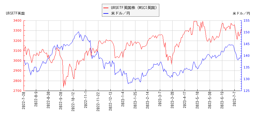 UBSETF英国株（MSCI英国）と米ドル／円の相関性比較チャート