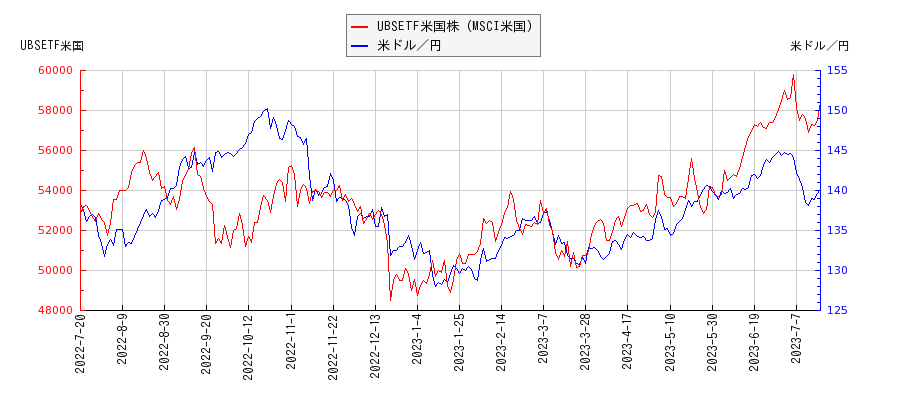 UBSETF米国株（MSCI米国）と米ドル／円の相関性比較チャート