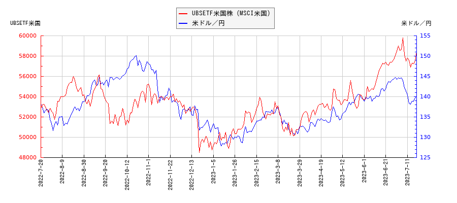 UBSETF米国株（MSCI米国）と米ドル／円の相関性比較チャート