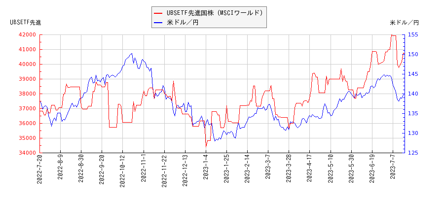 UBSETF先進国株（MSCIワールド）と米ドル／円の相関性比較チャート